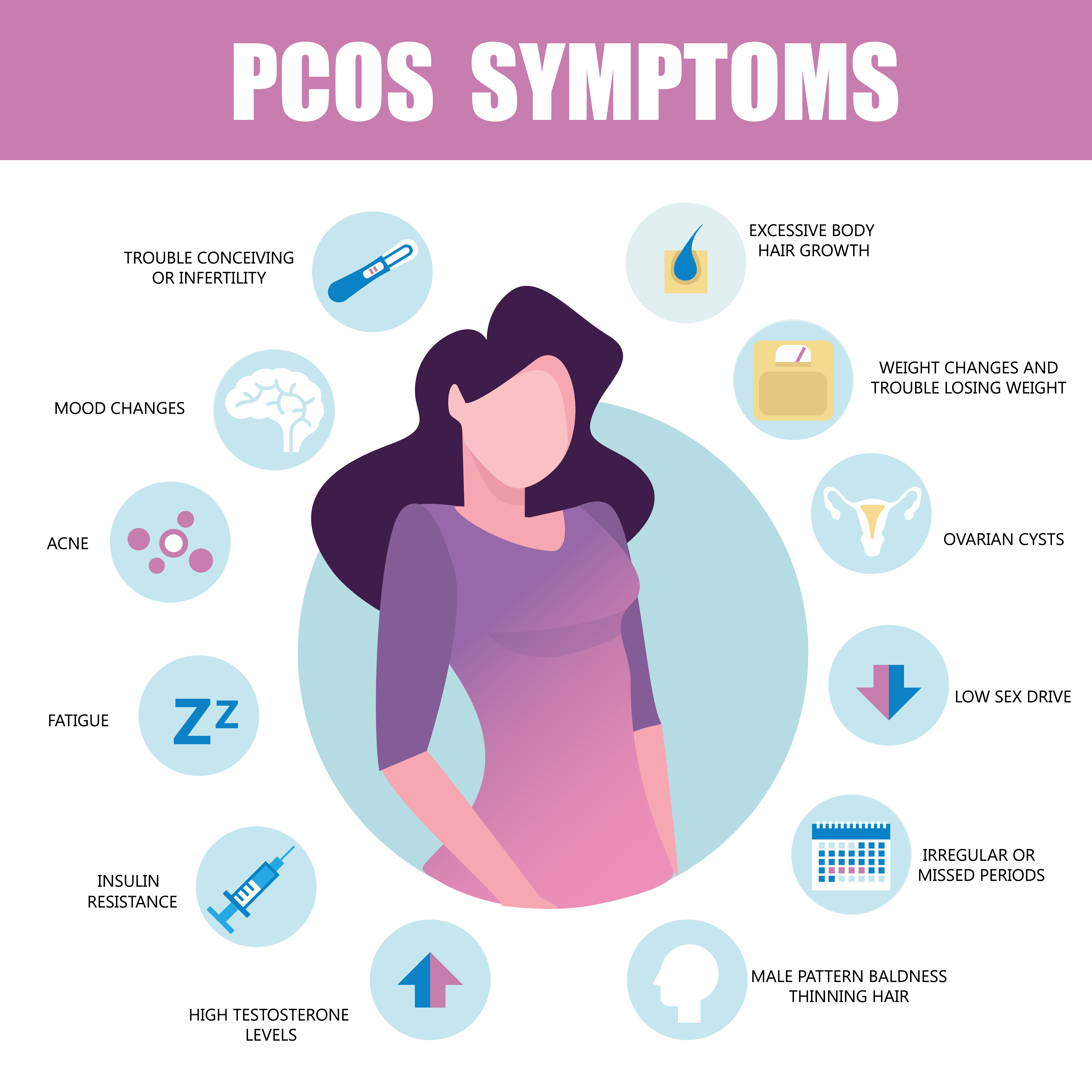 Symptoms and signs of PCOS infographic.